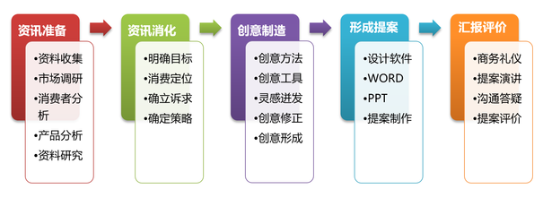 商務(wù)管理專業(yè)視角下的市場(chǎng)營(yíng)銷策劃 理念、流程與創(chuàng)新