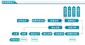化妝品OEM企業(yè)轉(zhuǎn)型ODM與市場(chǎng)營(yíng)銷(xiāo)策略 構(gòu)建長(zhǎng)遠(yuǎn)發(fā)展的戰(zhàn)略藍(lán)圖