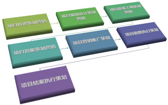 中國房地產(chǎn)產(chǎn)業(yè)已從賣方市場(chǎng)轉(zhuǎn)變?yōu)橘I方市場(chǎng),結(jié)合房地產(chǎn)市場(chǎng)策劃營銷